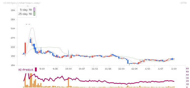 ジェイ・エスコム　ホールディングス(3779)の日足チャート