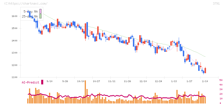 ＩＧポート(3791)の日足チャート