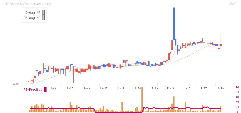 ユニリタ(3800)の日足チャート
