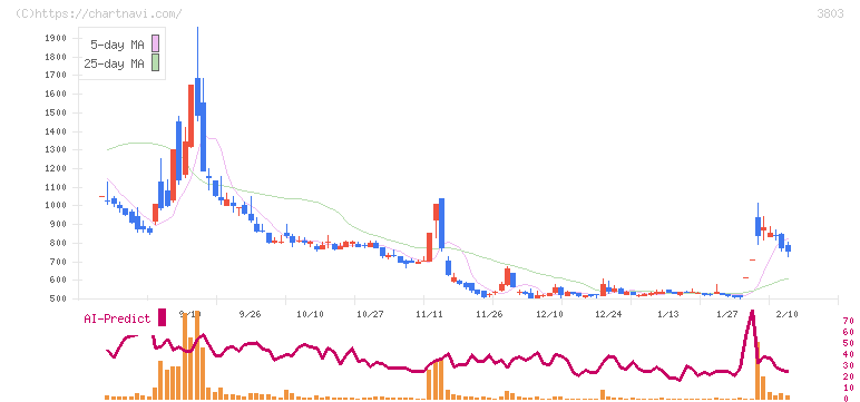 イメージ情報開発(3803)の日足チャート
