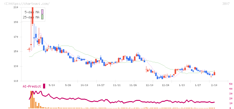 フィスコ(3807)の日足チャート