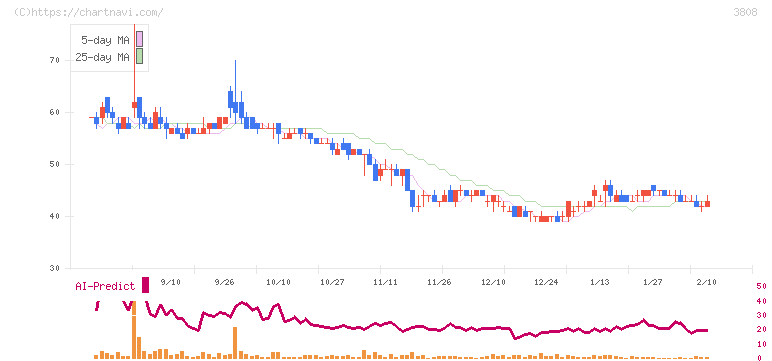 オウケイウェイヴ(3808)の日足チャート