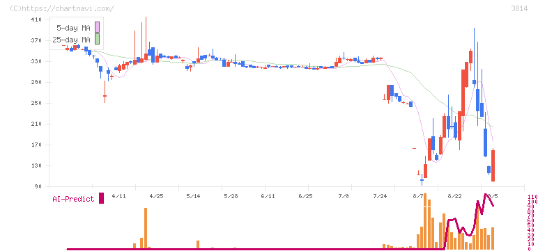アルファクス・フード・システム(3814)の日足チャート