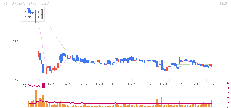 メディア工房(3815)の日足チャート