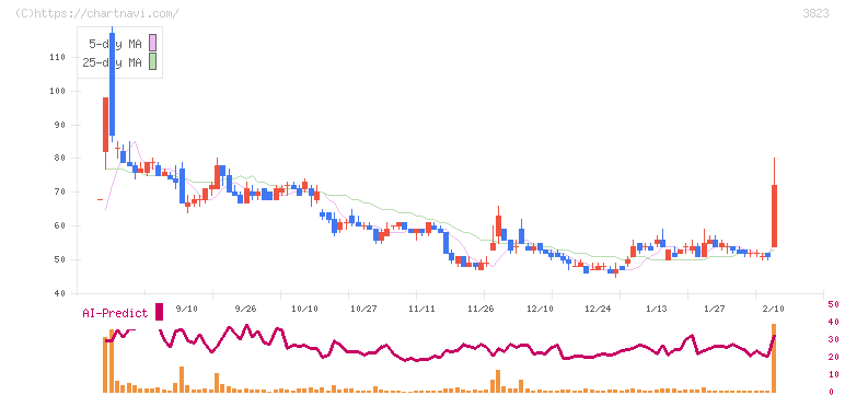 ＴＨＥ　ＷＨＹ　ＨＯＷ　ＤＯ　ＣＯＭＰＡＮＹ(3823)の日足チャート