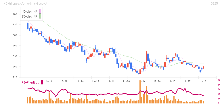 リミックスポイント(3825)の日足チャート