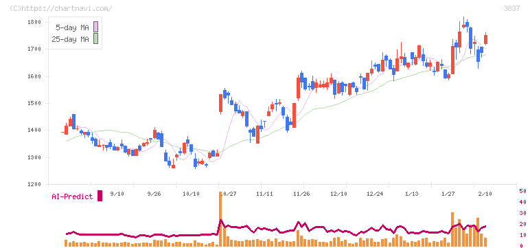 アドソル日進(3837)の日足チャート