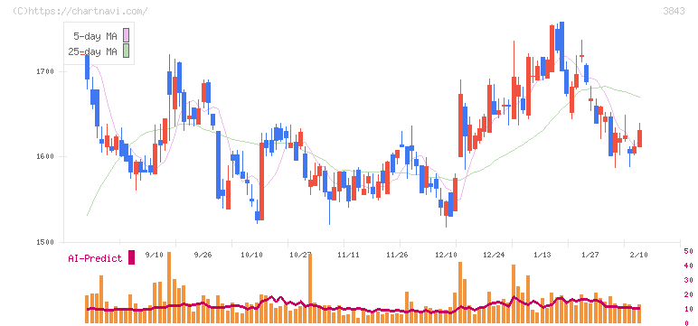 フリービット(3843)の日足チャート