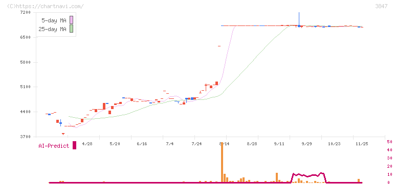 パシフィックシステム(3847)の日足チャート