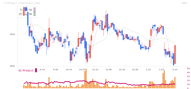 ＮＴＴデータイントラマート(3850)の日足チャート