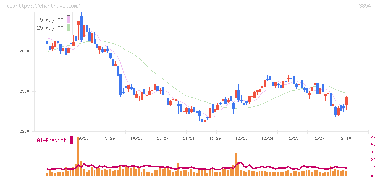 アイル(3854)の日足チャート