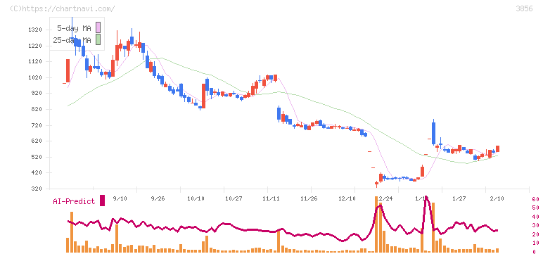 Ａｂａｌａｎｃｅ(3856)の日足チャート
