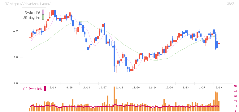 日本製紙(3863)の日足チャート