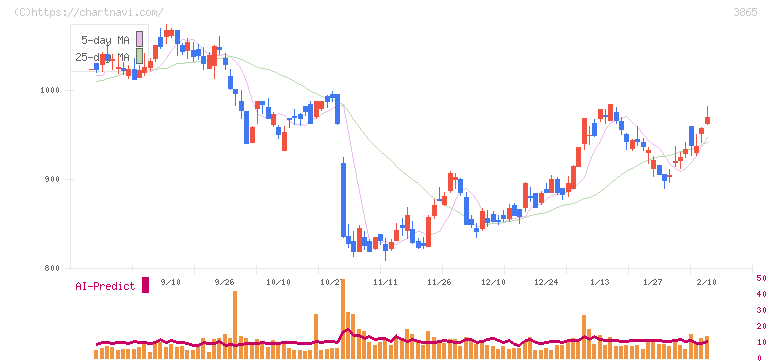 北越コーポレーション(3865)の日足チャート