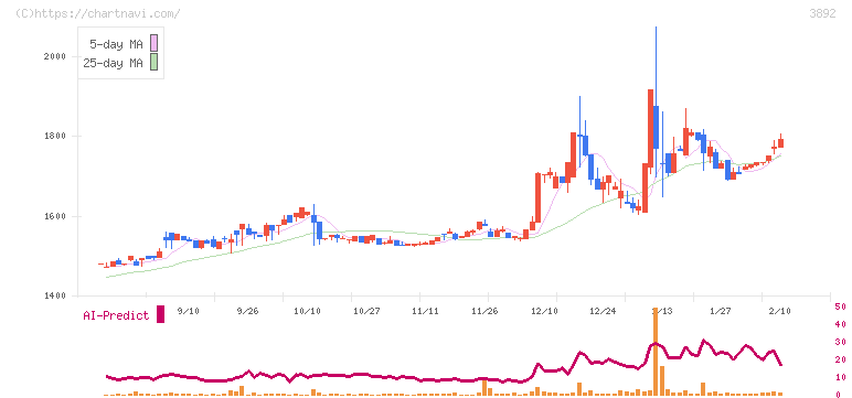 岡山製紙(3892)の日足チャート