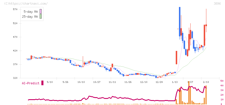 阿波製紙(3896)の日足チャート