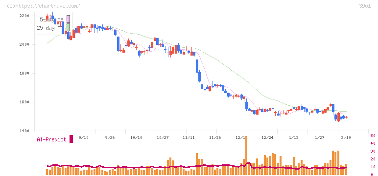 マークラインズ(3901)の日足チャート