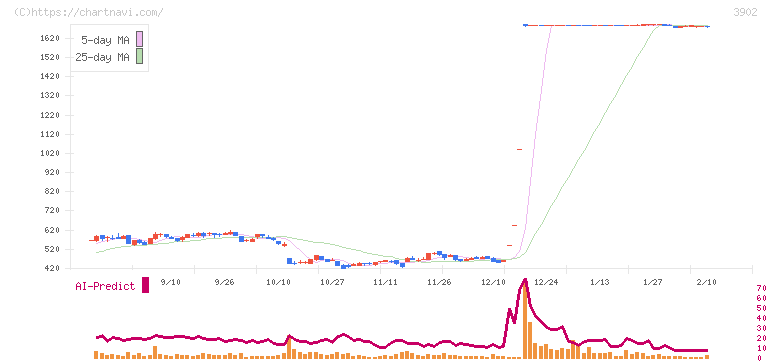メディカル・データ・ビジョン(3902)の日足チャート