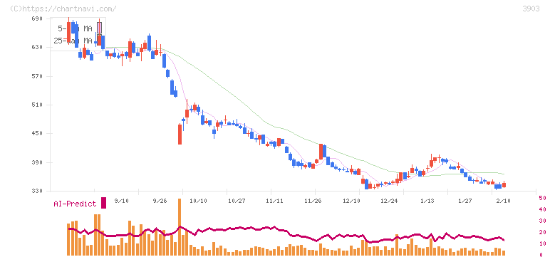 ｇｕｍｉ(3903)の日足チャート