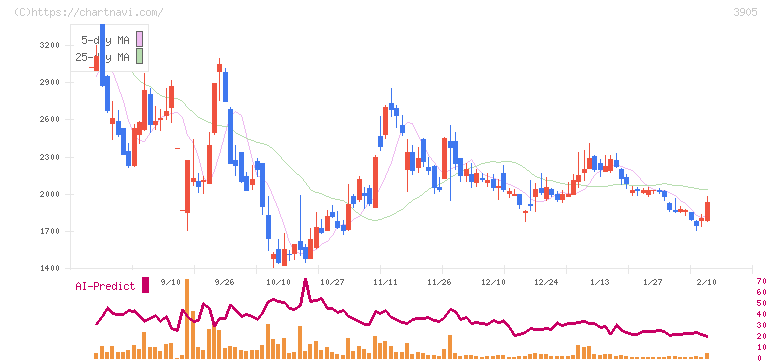 データセクション(3905)の日足チャート