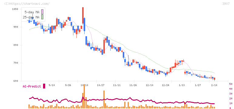 シリコンスタジオ(3907)の日足チャート