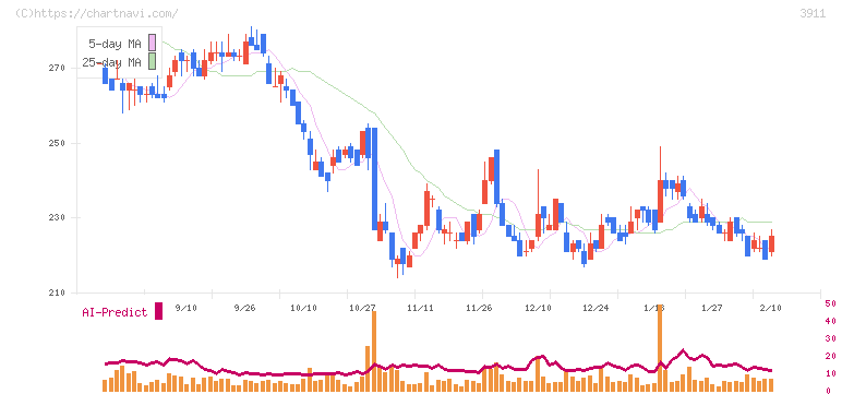 Ａｉｍｉｎｇ(3911)の日足チャート