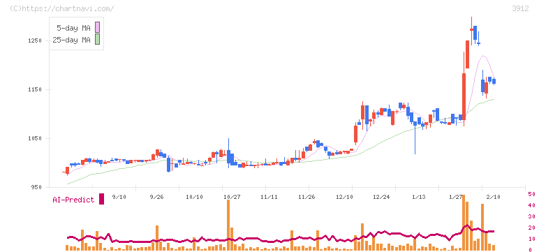 モバイルファクトリー(3912)の日足チャート