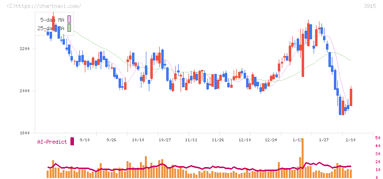 テラスカイ(3915)の日足チャート