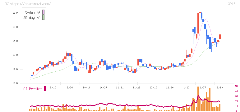 ＰＣＩホールディングス(3918)の日足チャート
