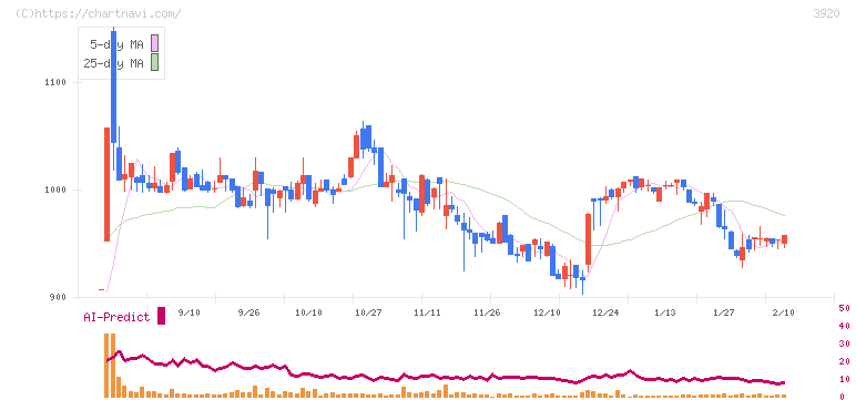 アイビーシー(3920)の日足チャート