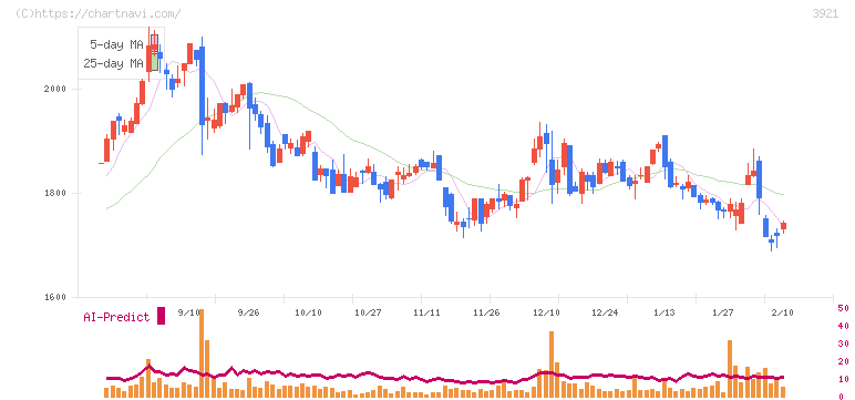 ネオジャパン(3921)の日足チャート