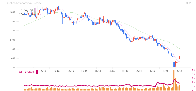 ラクス(3923)の日足チャート