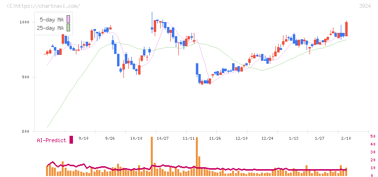 ランドコンピュータ(3924)の日足チャート