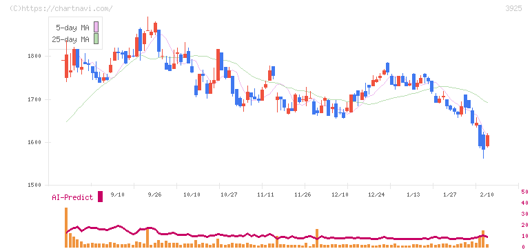 ダブルスタンダード(3925)の日足チャート