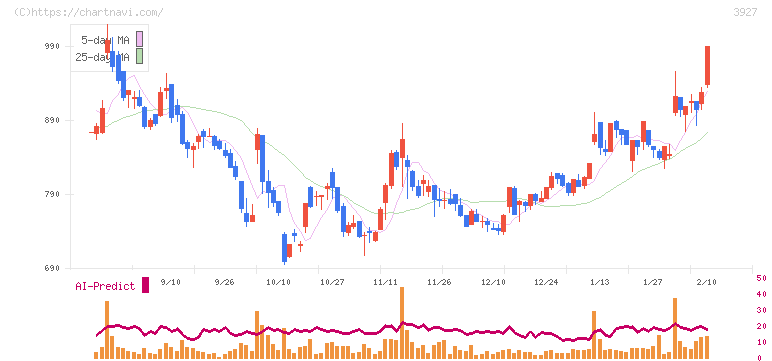 フーバーブレイン(3927)の日足チャート