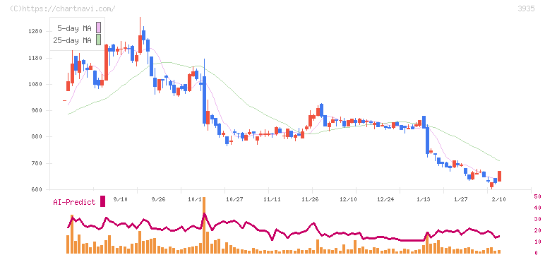 エディア(3935)の日足チャート