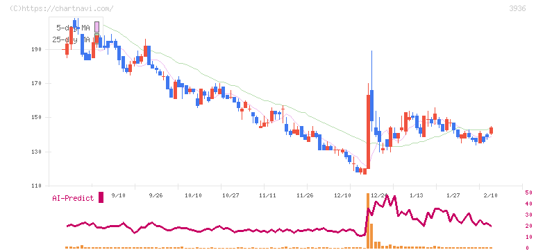 グローバルウェイ(3936)の日足チャート