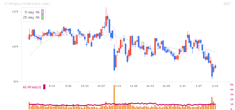Ｕｂｉｃｏｍホールディングス(3937)の日足チャート