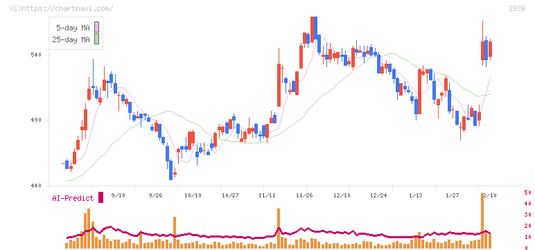 カナミックネットワーク(3939)の日足チャート