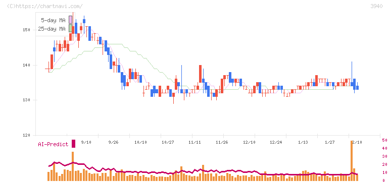 ノムラシステムコーポレーション(3940)の日足チャート
