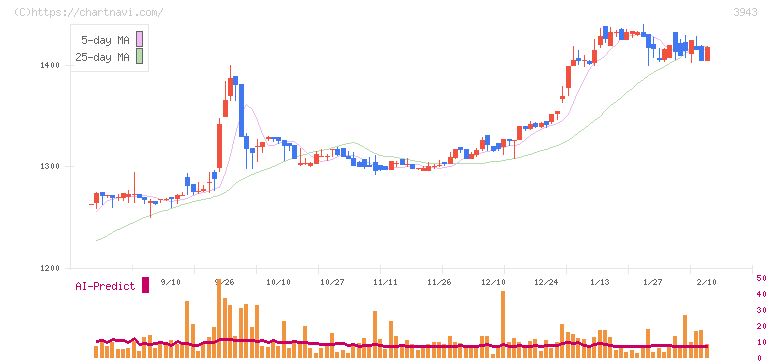 大石産業(3943)の日足チャート