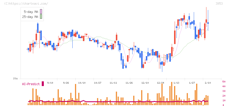 大村紙業(3953)の日足チャート