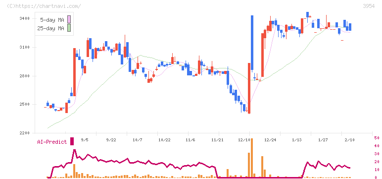 昭和パックス(3954)の日足チャート