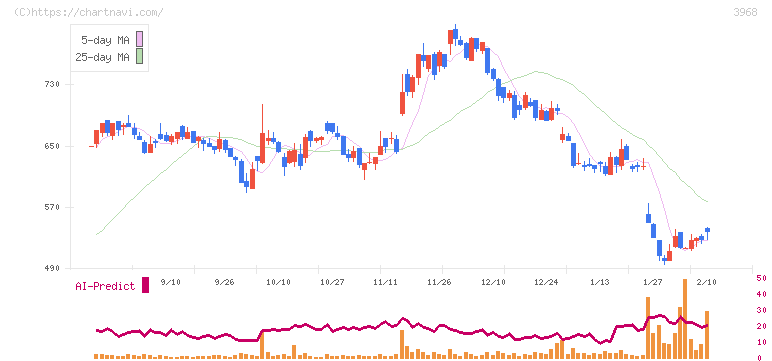 セグエグループ(3968)の日足チャート