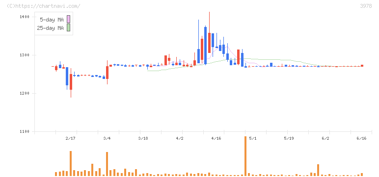 マクロミル(3978)の日足チャート