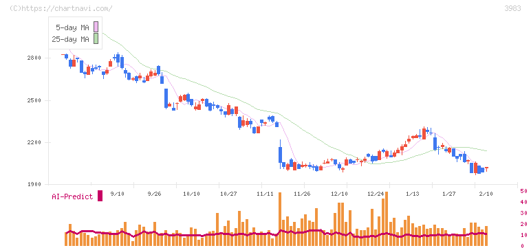 オロ(3983)の日足チャート