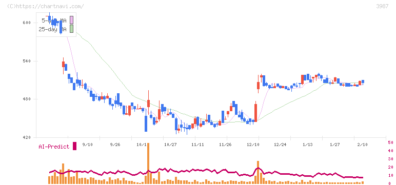 エコモット(3987)の日足チャート