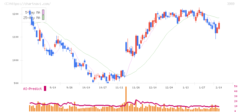 シェアリングテクノロジー(3989)の日足チャート