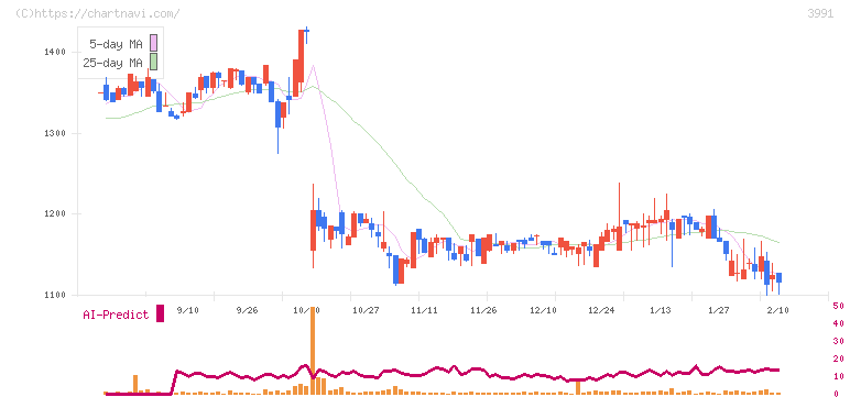 ウォンテッドリー(3991)の日足チャート