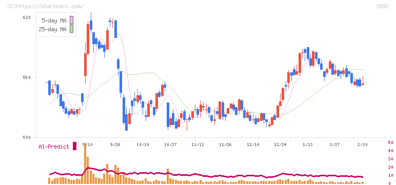ニーズウェル(3992)の日足チャート